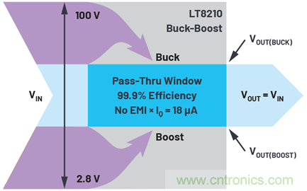 為汽車電子系統(tǒng)提供供電和保護，無開關(guān)噪聲，效率高達99.9%