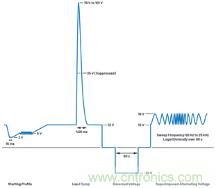 為汽車電子系統(tǒng)提供供電和保護，無開關(guān)噪聲，效率高達99.9%