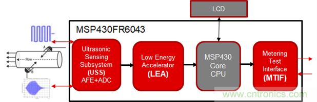 &ldquo;軟硬兼施&rdquo;，TI超聲波產(chǎn)品讓燃氣表更準確可靠