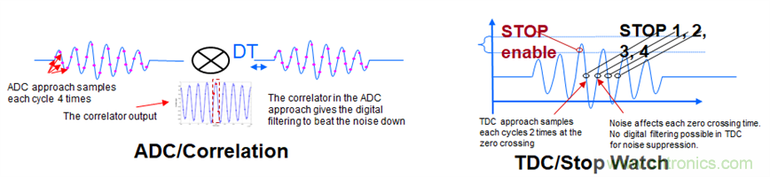 &ldquo;軟硬兼施&rdquo;，TI超聲波產(chǎn)品讓燃氣表更準確可靠