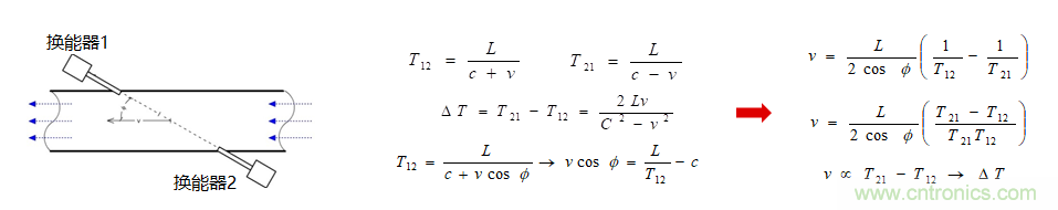 &ldquo;軟硬兼施&rdquo;，TI超聲波產(chǎn)品讓燃氣表更準確可靠