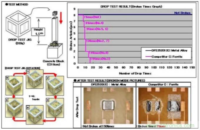 為什么醫(yī)療設(shè)備青睞村田的金屬合金功率電感器？