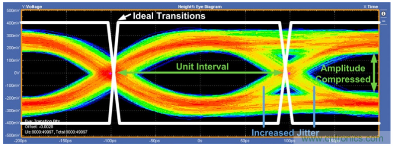 揭露三個(gè)關(guān)鍵PHY性能指標(biāo)，保證你的JESD204B鏈路質(zhì)量