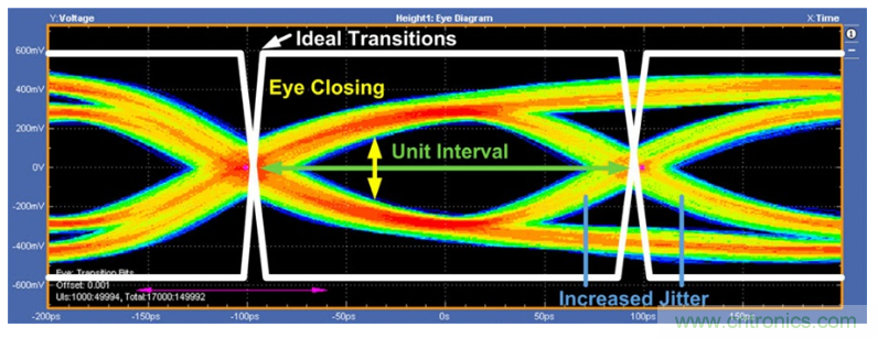 揭露三個(gè)關(guān)鍵PHY性能指標(biāo)，保證你的JESD204B鏈路質(zhì)量
