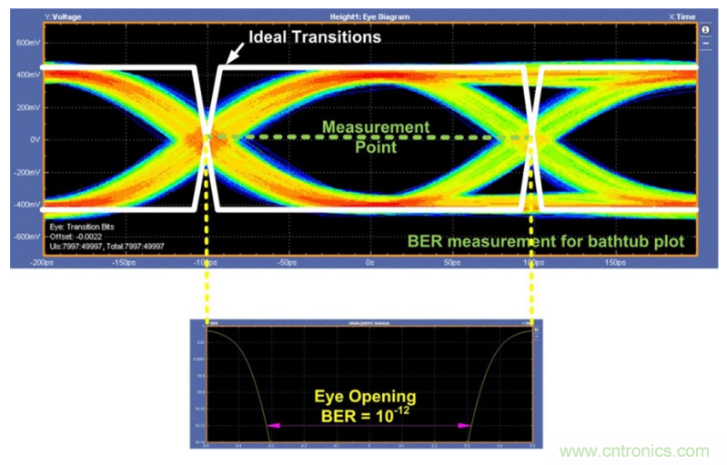 揭露三個(gè)關(guān)鍵PHY性能指標(biāo)，保證你的JESD204B鏈路質(zhì)量