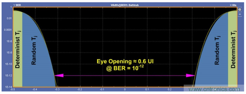 揭露三個(gè)關(guān)鍵PHY性能指標(biāo)，保證你的JESD204B鏈路質(zhì)量