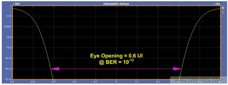 揭露三個(gè)關(guān)鍵PHY性能指標(biāo)，保證你的JESD204B鏈路質(zhì)量