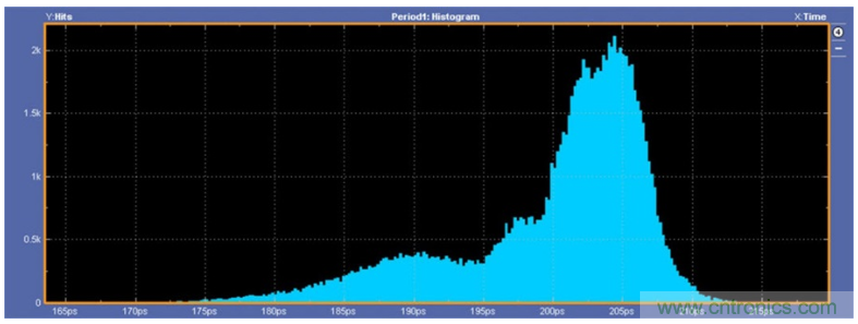 揭露三個(gè)關(guān)鍵PHY性能指標(biāo)，保證你的JESD204B鏈路質(zhì)量