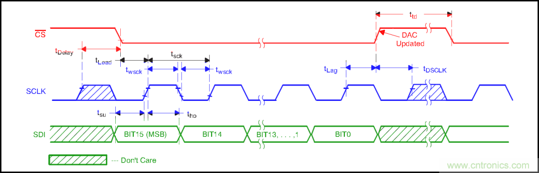 可否利用DAC來改變交流信號的幅值？