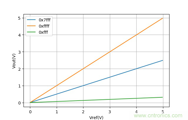 可否利用DAC來改變交流信號的幅值？
