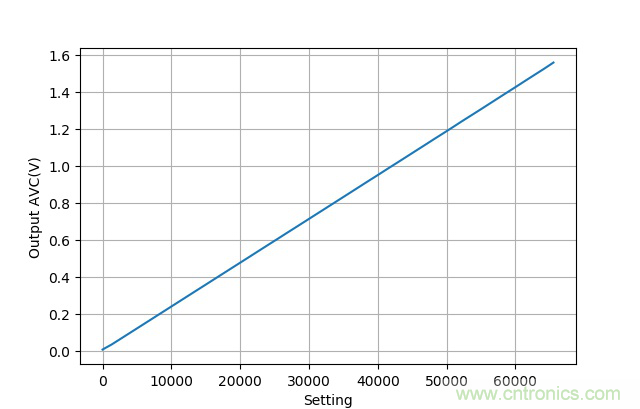 可否利用DAC來改變交流信號的幅值？