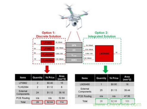 如何應(yīng)對(duì)FPGA或SoC電源應(yīng)用面臨的小尺寸、低成本挑戰(zhàn)？