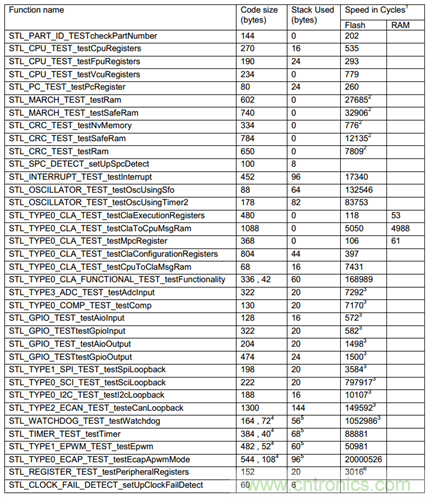 一種C2000系列芯片的RAM在線(xiàn)診斷實(shí)現(xiàn)方法