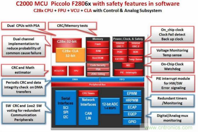 一種C2000系列芯片的RAM在線(xiàn)診斷實(shí)現(xiàn)方法