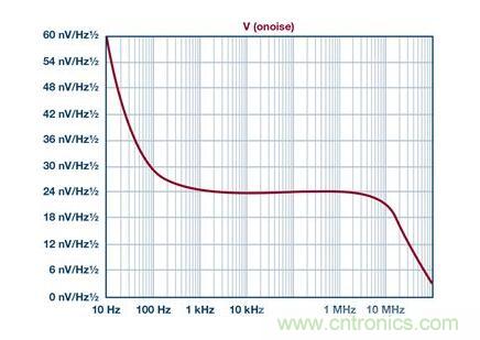 如何實現(xiàn)高精度、快速建立的大電流源！