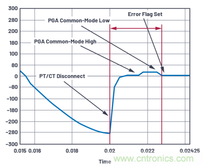 提高性能，簡(jiǎn)化設(shè)計(jì)，搞定電力線監(jiān)控應(yīng)用就看它