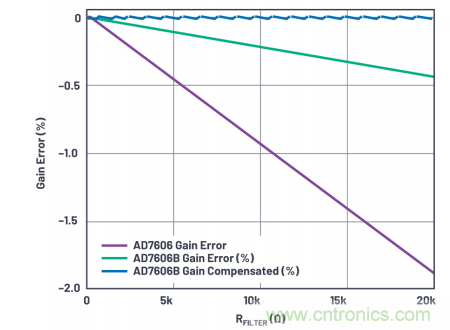 提高性能，簡(jiǎn)化設(shè)計(jì)，搞定電力線監(jiān)控應(yīng)用就看它