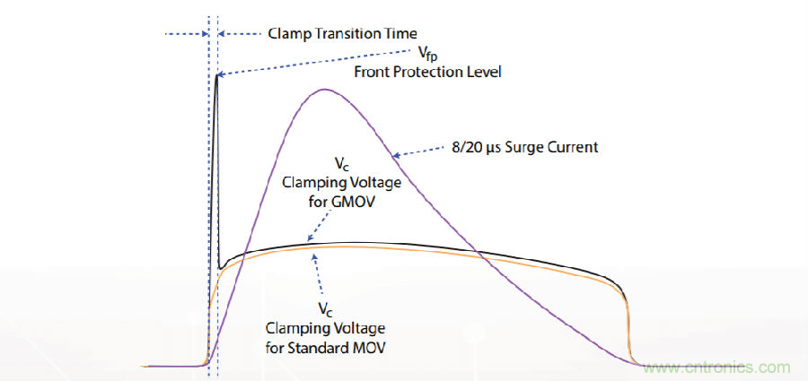 融合GDT和MOV，Bourns打造創(chuàng)新型過壓保護器件