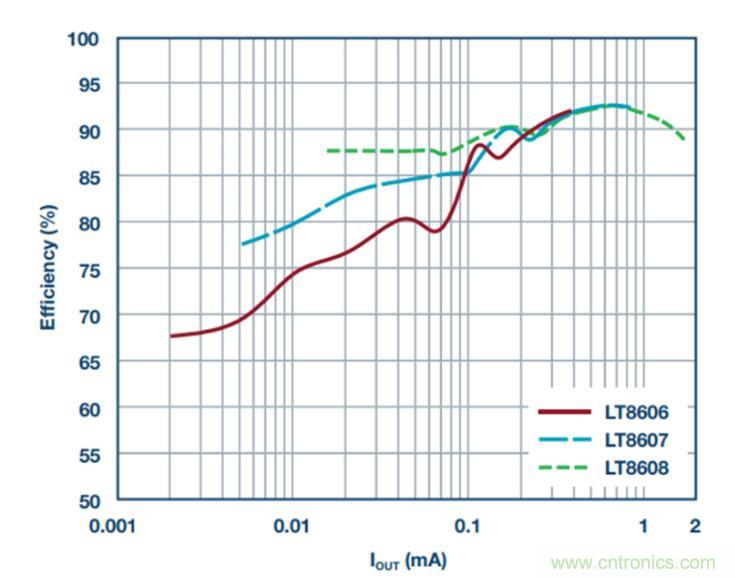 降壓轉(zhuǎn)換器的&ldquo;理想型&rdquo;是啥樣的？當然是......