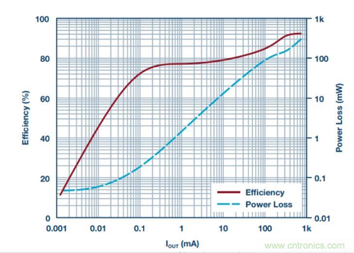 降壓轉(zhuǎn)換器的&ldquo;理想型&rdquo;是啥樣的？當然是......