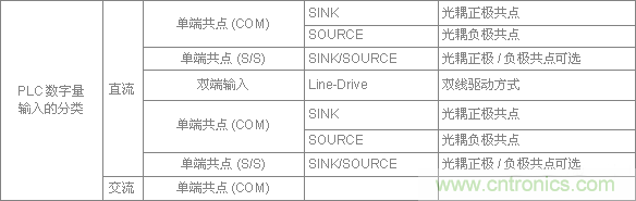 PLC與傳感器的接線都不會(huì)，還學(xué)啥PLC？