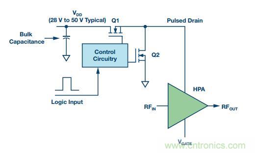 能否在 200 ns 內開啟或關閉RF源？