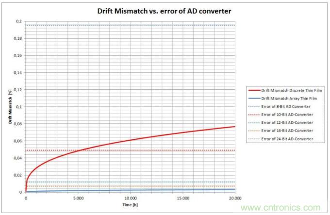 高分辨率數字系統(tǒng)中的電阻器