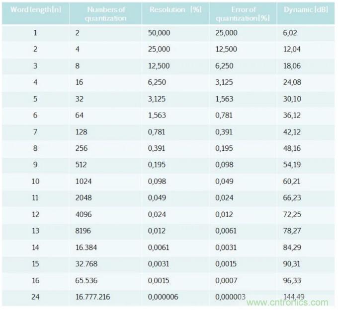 高分辨率數字系統(tǒng)中的電阻器