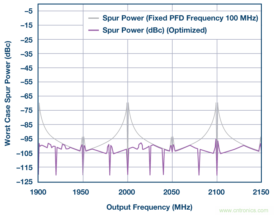分析、優(yōu)化和消除帶VCO的鎖相環(huán)在高達13.6 GHz處的整數邊界雜散