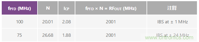 分析、優(yōu)化和消除帶VCO的鎖相環(huán)在高達13.6 GHz處的整數邊界雜散