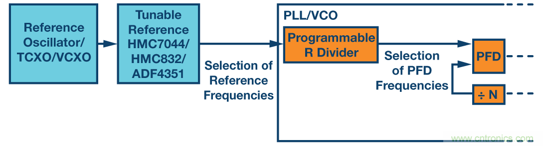 分析、優(yōu)化和消除帶VCO的鎖相環(huán)在高達13.6 GHz處的整數邊界雜散