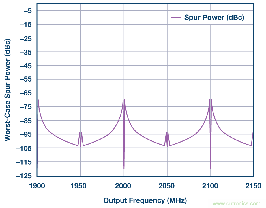 分析、優(yōu)化和消除帶VCO的鎖相環(huán)在高達13.6 GHz處的整數邊界雜散
