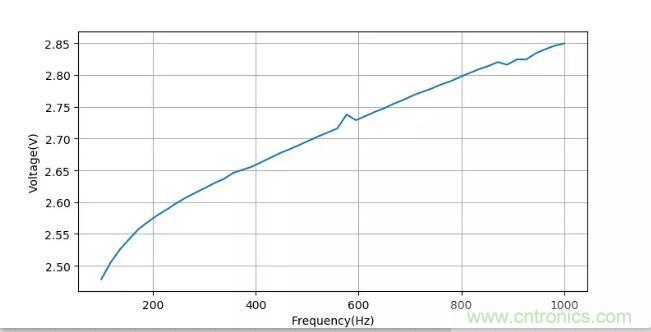 如何將輸入方波轉(zhuǎn)換成倍頻PWM波形？