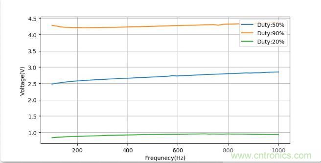 如何將輸入方波轉(zhuǎn)換成倍頻PWM波形？
