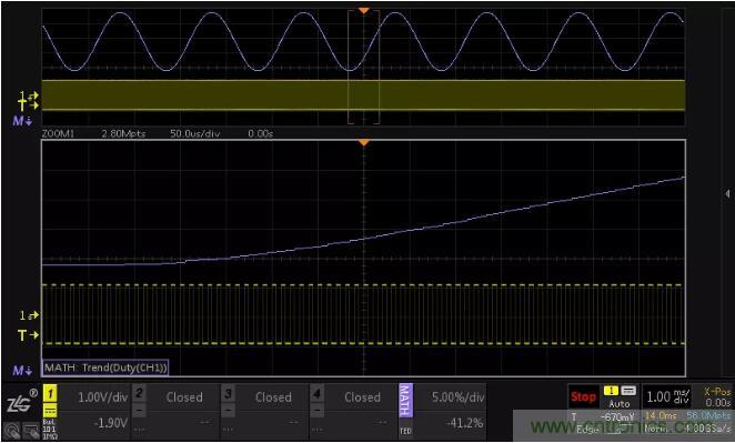 如何通過脈寬變化趨勢分析SPWM波形？