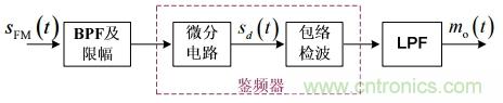 調(diào)頻信號是如何產(chǎn)生的？解調(diào)有哪幾種？