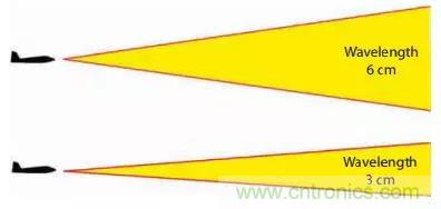 漲知識！雷達頻段的選擇受哪些因素影響？