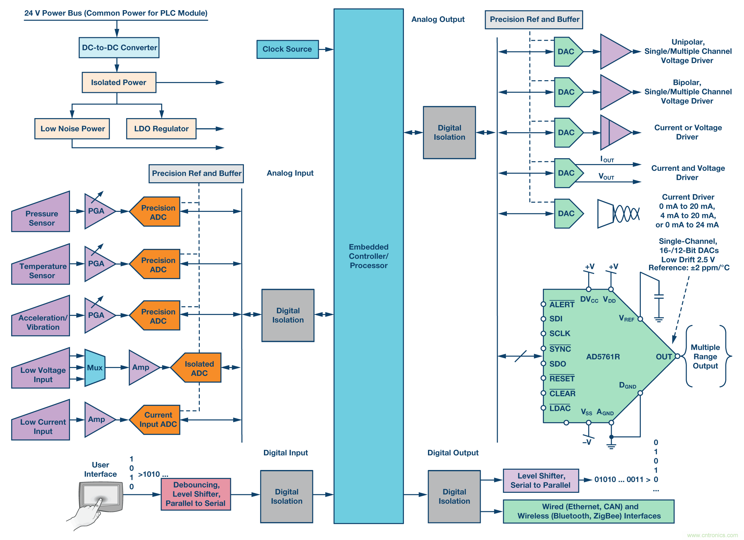 新型、完整、高分辨率、多功能、雙極性DAC： 易于使用的通用解決方案