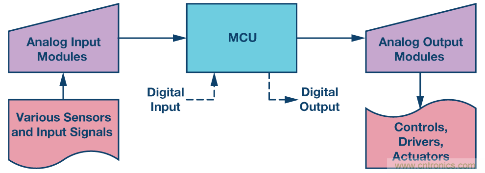 新型、完整、高分辨率、多功能、雙極性DAC： 易于使用的通用解決方案