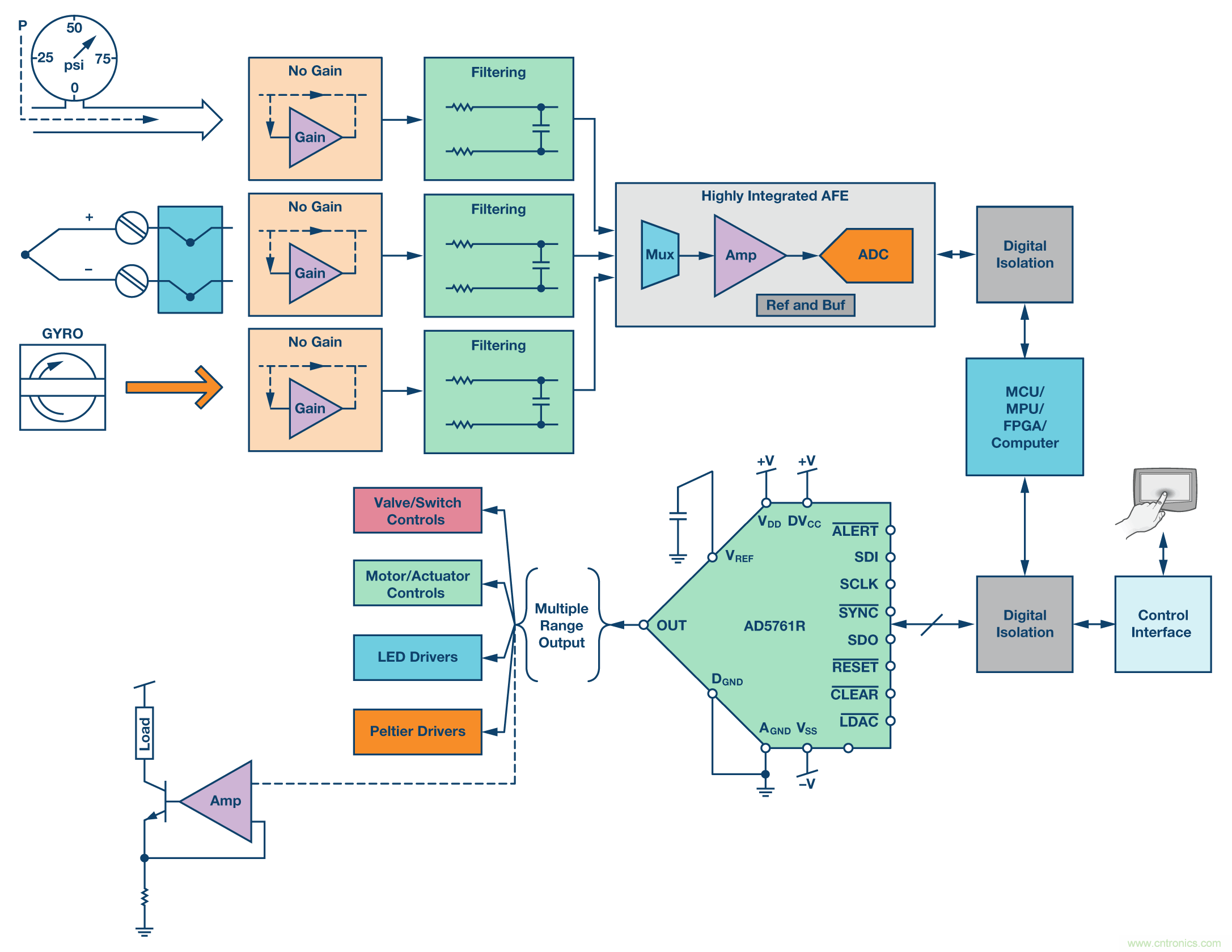 新型、完整、高分辨率、多功能、雙極性DAC： 易于使用的通用解決方案