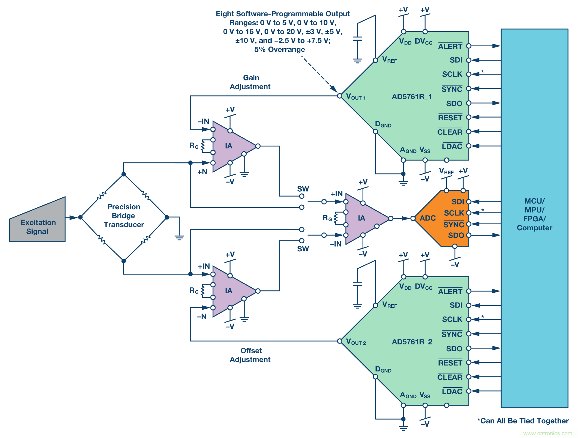 新型、完整、高分辨率、多功能、雙極性DAC： 易于使用的通用解決方案