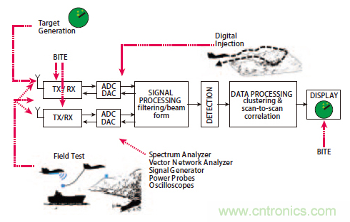 不同雷達(dá)目標(biāo)生成器的構(gòu)架、設(shè)計要求和準(zhǔn)則