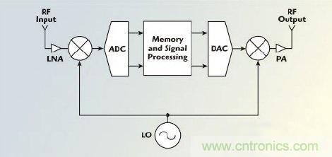 不同雷達(dá)目標(biāo)生成器的構(gòu)架、設(shè)計要求和準(zhǔn)則