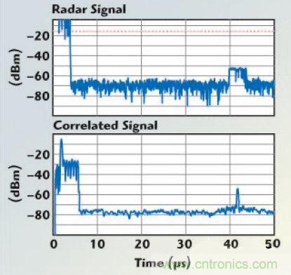 不同雷達(dá)目標(biāo)生成器的構(gòu)架、設(shè)計要求和準(zhǔn)則