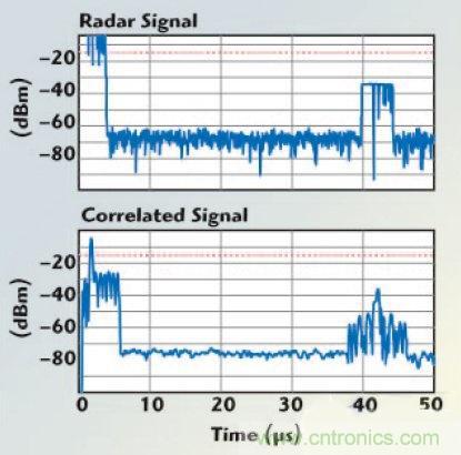 不同雷達(dá)目標(biāo)生成器的構(gòu)架、設(shè)計要求和準(zhǔn)則