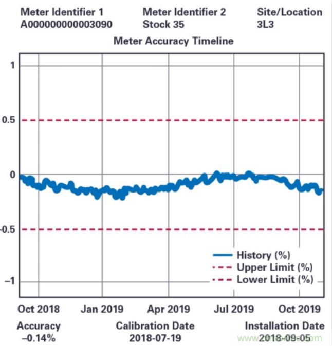 拒絕&ldquo;偷電賊&rdquo;，這款高精度電表監(jiān)測解決方案的&ldquo;實戰(zhàn)演練&rdquo;！