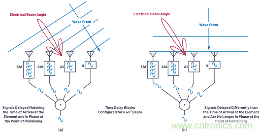 相控陣天線方向圖&mdash;&mdash;第1部分：線性陣列波束特性和陣列因子