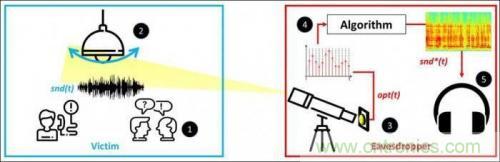 一個(gè)燈泡，是如何實(shí)現(xiàn)竊聽技術(shù)的？
