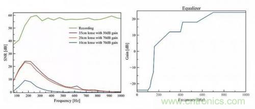 一個(gè)燈泡，是如何實(shí)現(xiàn)竊聽技術(shù)的？