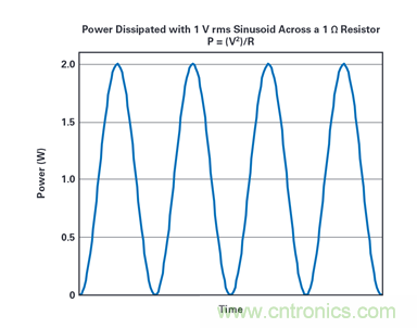 到底該不該使用rms功率呢？看了這篇就明白了~